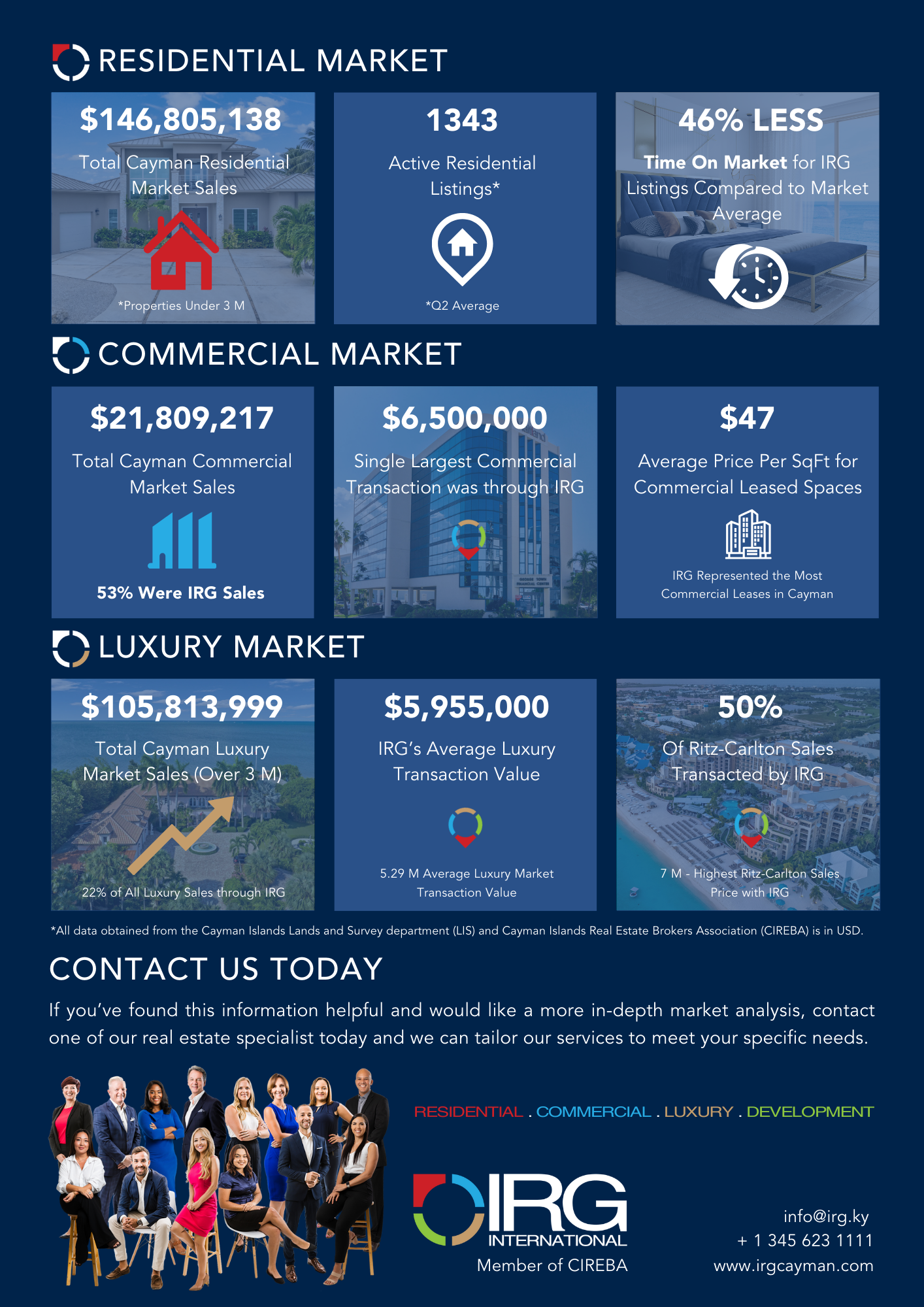 Cayman Islands Property Market Quarter 2 2024 Report