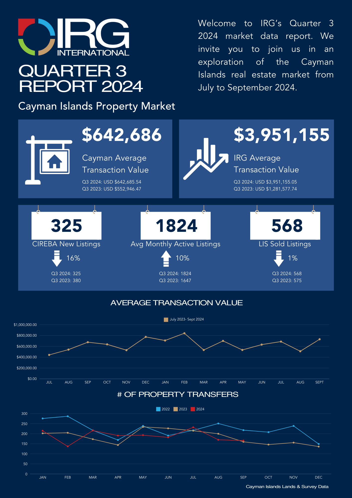 Cayman Islands Property Market Quarter 3 2024 Report