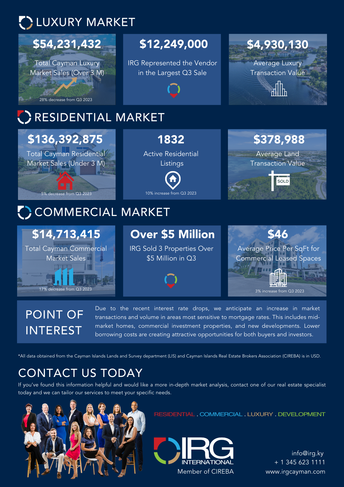 Cayman Islands Property Market Quarter 3 2024 Report