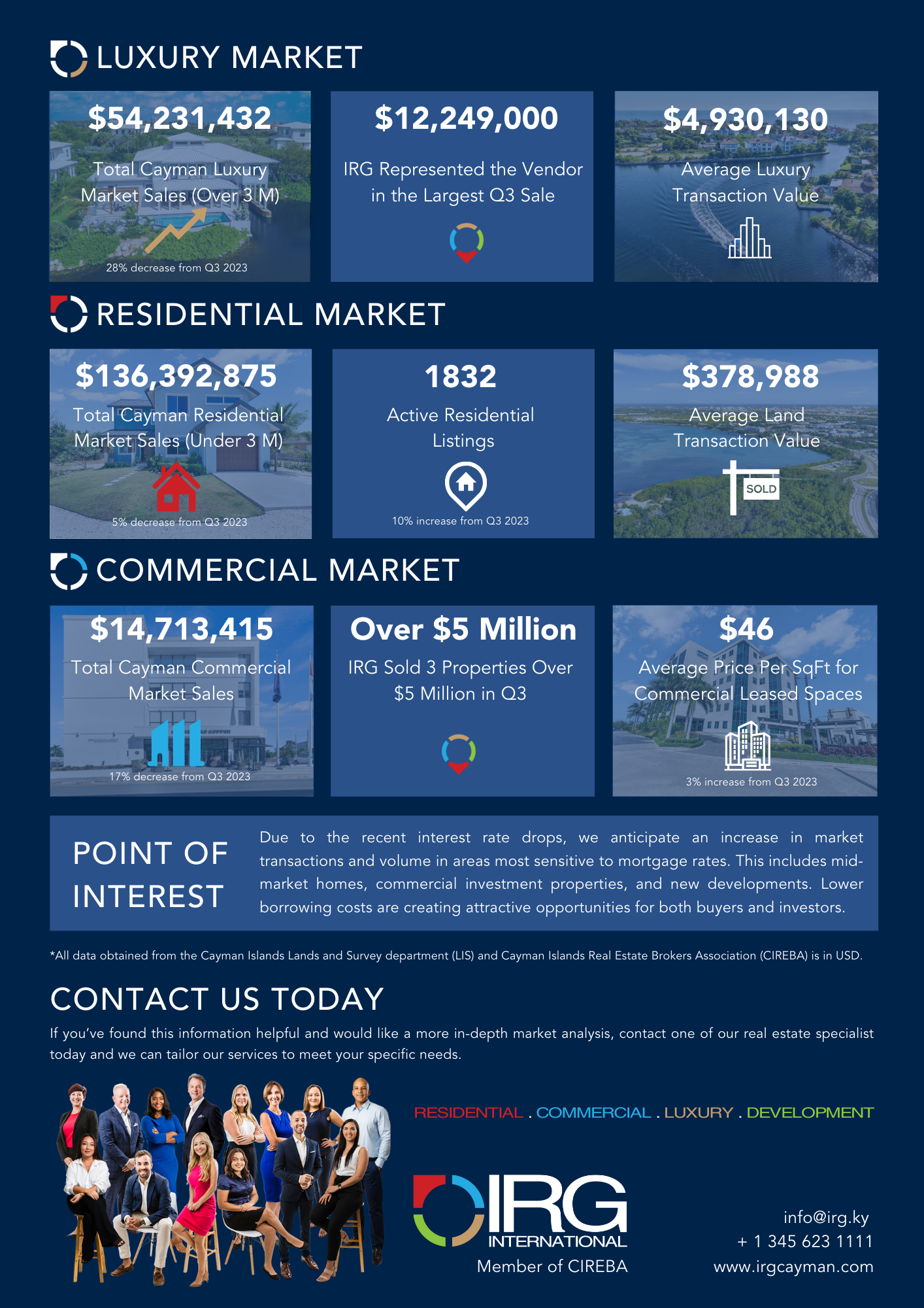 Cayman Islands Property Market Quarter 3 2024 Report